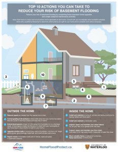 Flood risk infographic