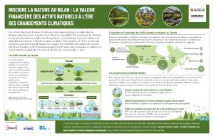 INSCRIRE LA NATURE AU BILAN : LA VALEUR FINANCIÈRE DES ACTIFS NATURELS À L’ÈRE DES CHANGEMENTS CLIMATIQUES. Les services fournis par la nature ne sont pas systématiquement pris en compte dans les décisions d'investissement, la gestion des actifs ou la comptabilité. Par conséquent, les décisions ne sont pas nécessairement judicieuses d'un point de vue économique et peuvent entrainer la dégradation des services. « Inscrire la nature au bilan » fait la synthèse de (1) les mesures qui sont prises pour gérer les actifs naturels au Canada (2) les méthodes d'évaluation des services fournis par la nature, et (3) les mesures qui peuvent être prises pour reconnaitre et valoriser ces services dans la comptabilité et la prise de décision des secteurs public et privé.